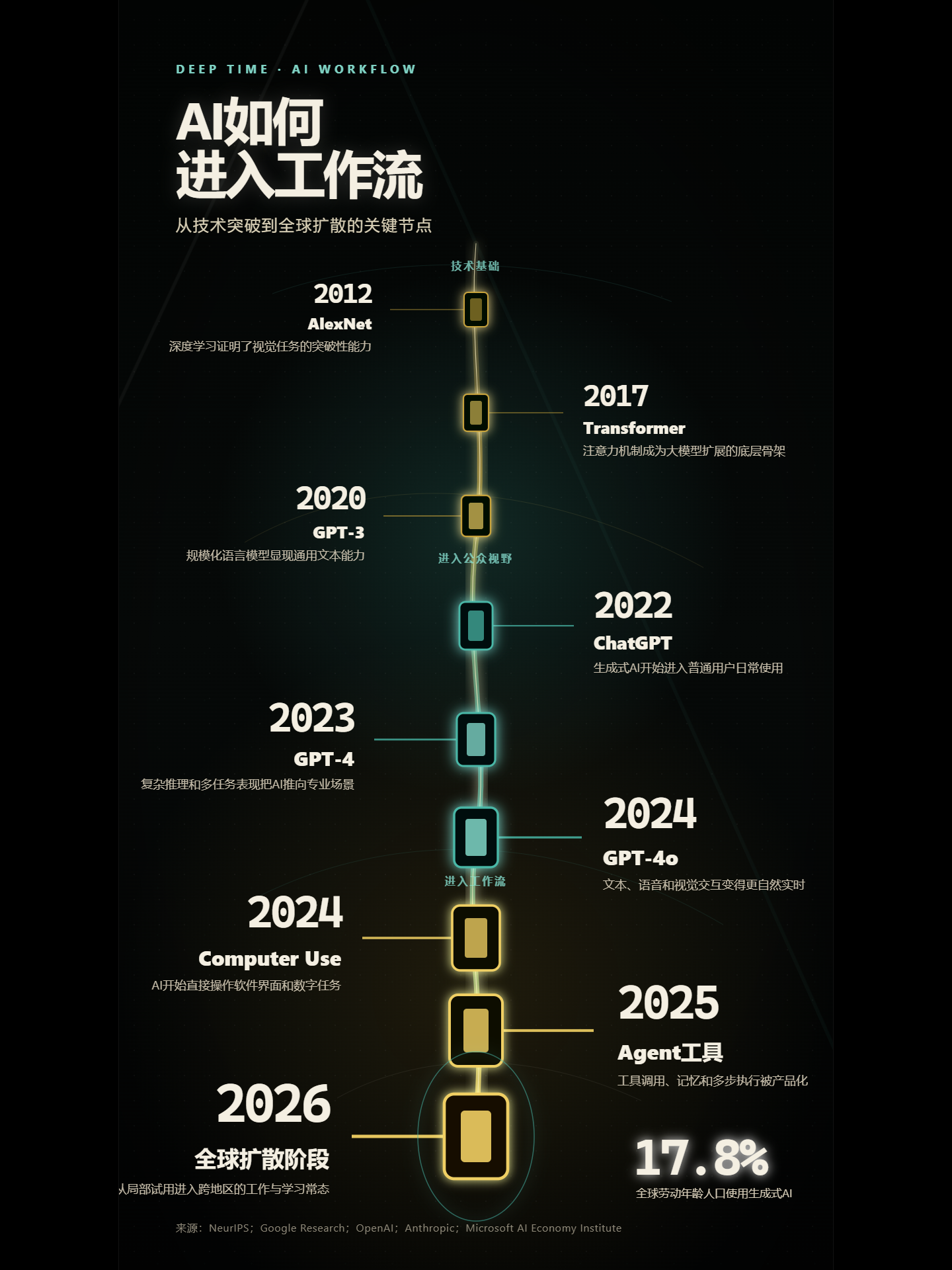 AI如何进入工作流时间线