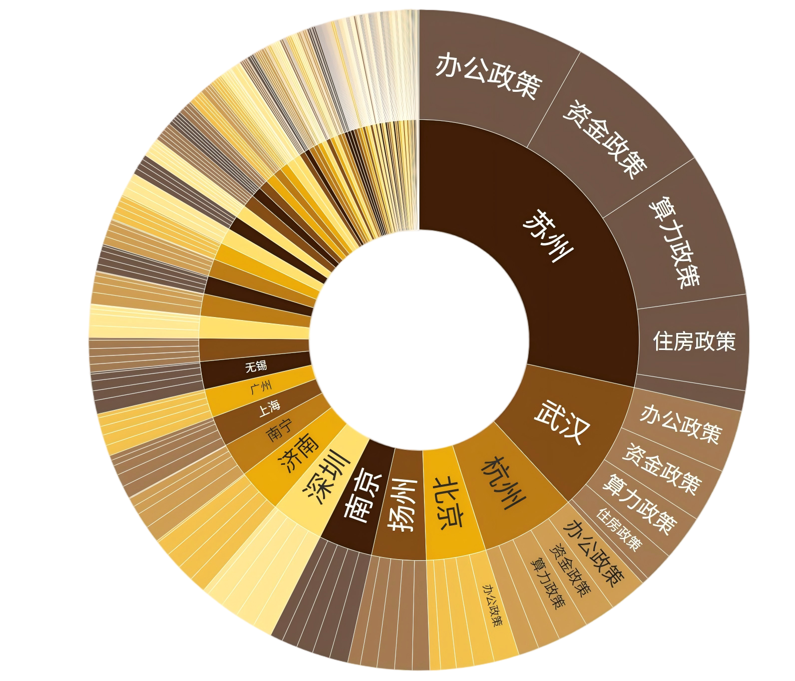城市政策组合图