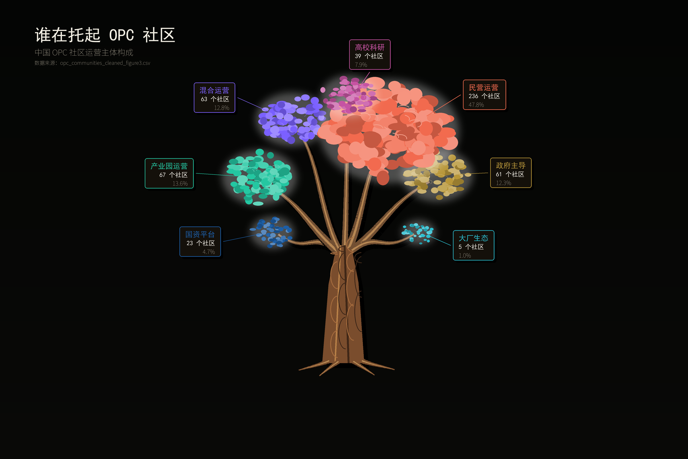 谁在托起OPC社区