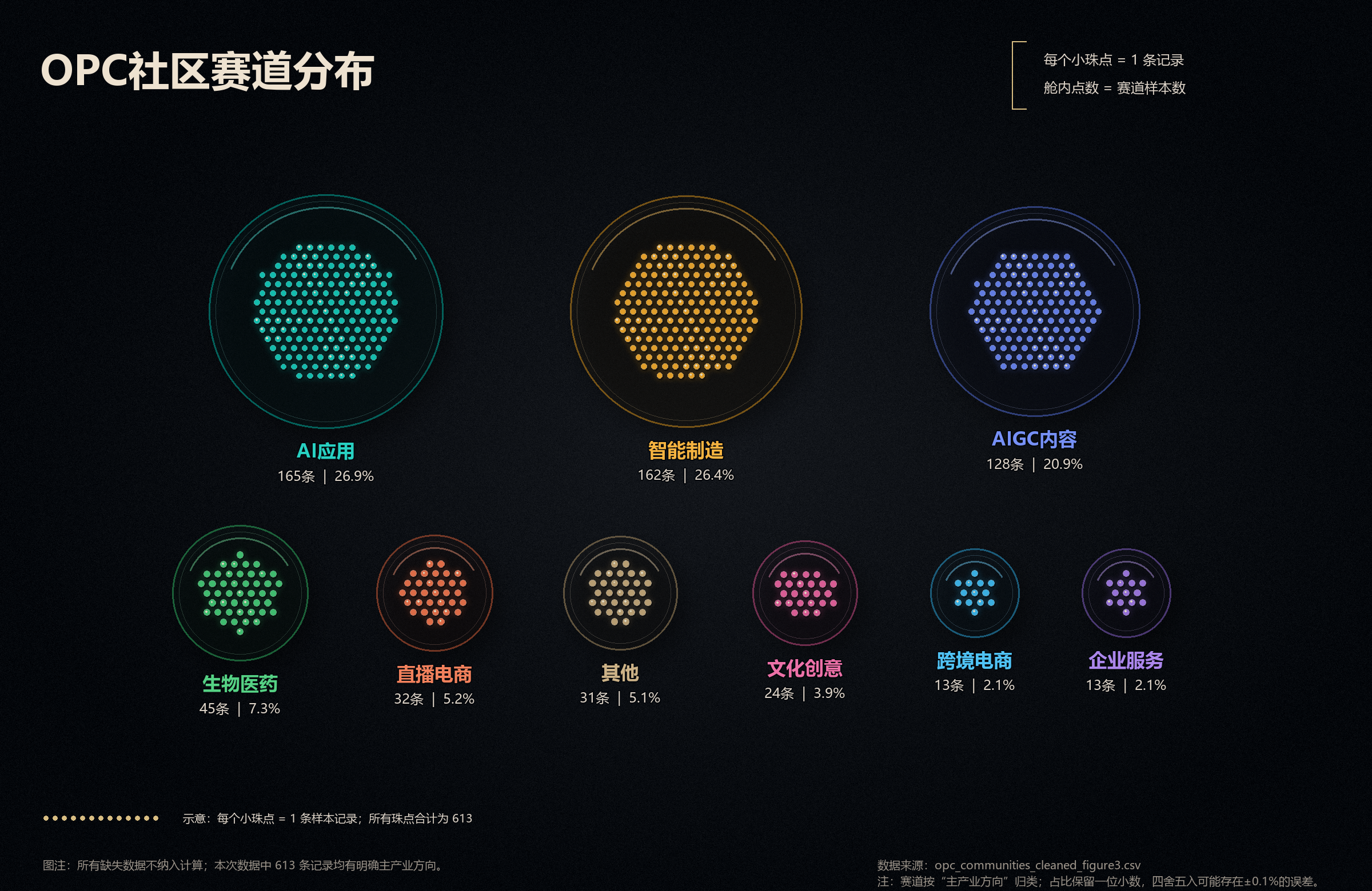 OPC社区赛道分布