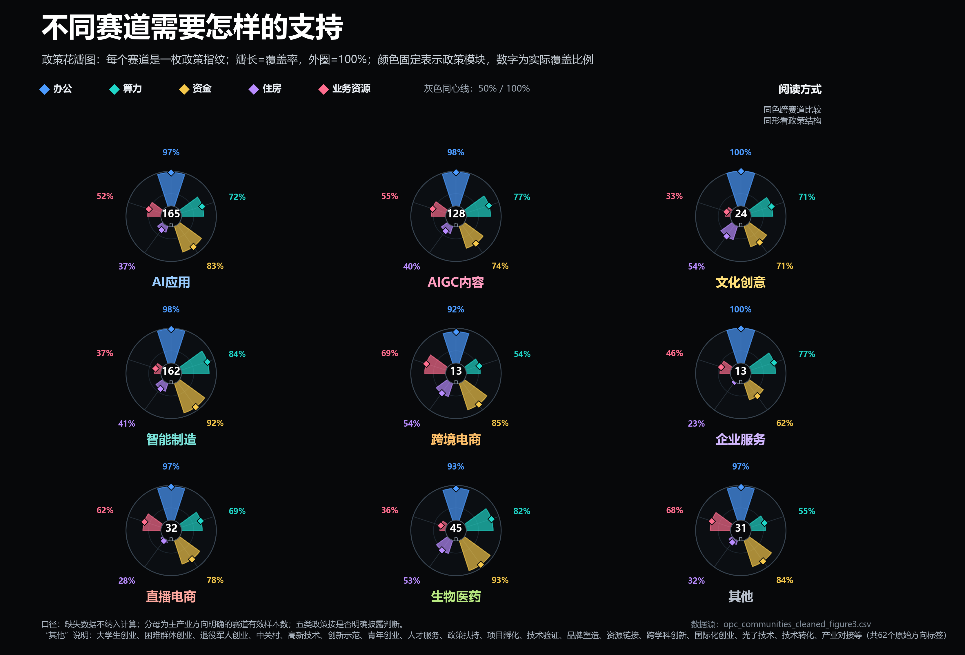 不同赛道需要怎样的支持